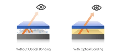 How Does Optical Bonding Reduce Screen Glare in Sunlight?